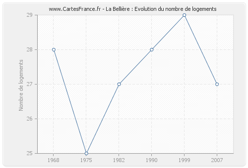 La Bellière : Evolution du nombre de logements